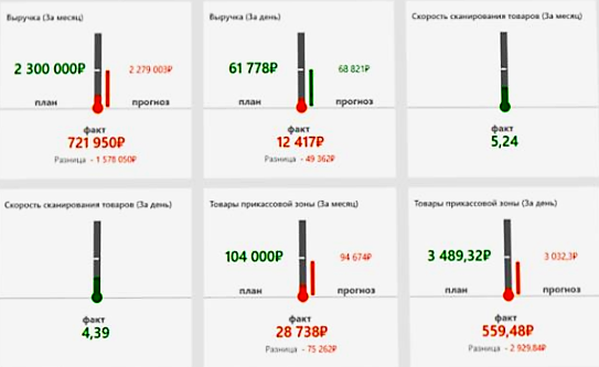 Оперативное управление продажами в розничной сети в Архангельске