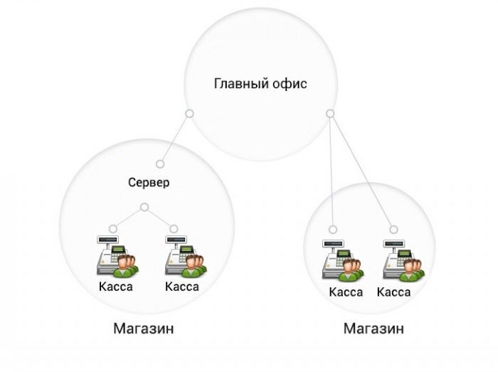 Централизованное управление кассовыми узлами в Архангельске